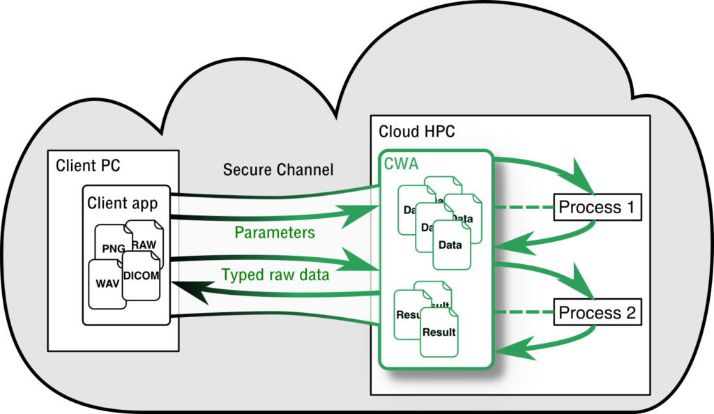 CWA dans un environnement de type Cloud